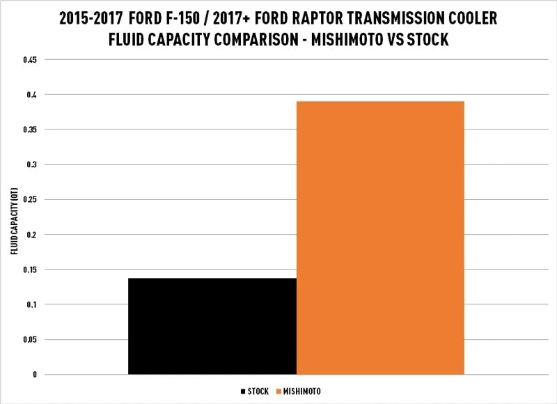 Transmission Automatic Raptor Ford Oil MMTC-F150-15SL Compatible Mishimoto Cooler With 2017+ F150 2015-2017/