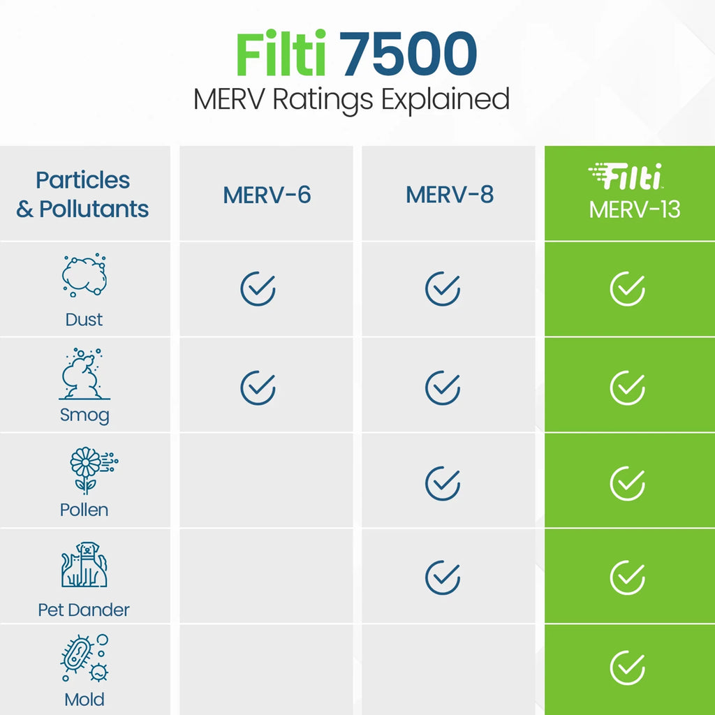 Pleated 20x25x4 HVAC MERV (2 7500 13 Home Filti Pack) Filter atmospheric Furnace