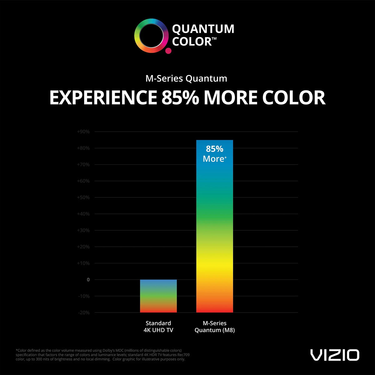 Smart Class TV M-Series Quantum Restored UHD 4K Smartcast (Refurbished) HDR M65Q8-H1 Vizio 65"