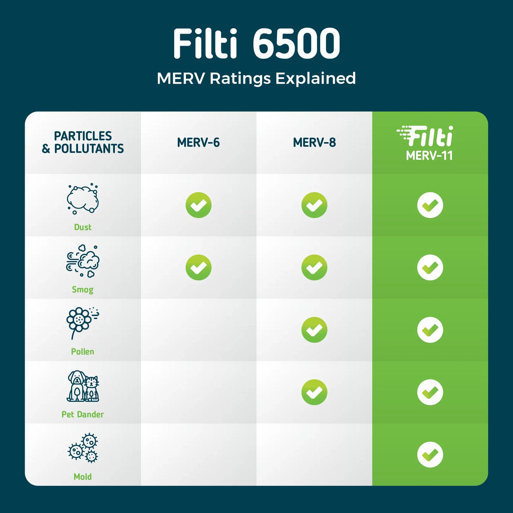 6500 Made Filti Filters | atmospheric HVAC MERV Pleated 11 | Furnace 20x20x2 USA the AC Filter in (20x20x2)