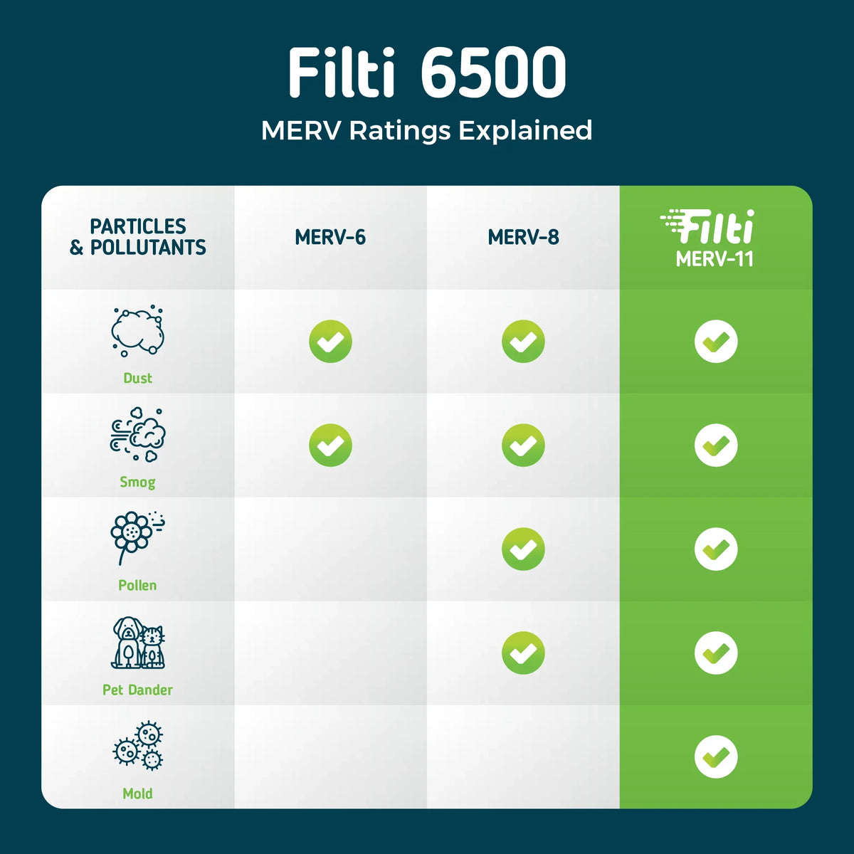 6500 Made Filti Filters | atmospheric HVAC MERV Pleated 11 | Furnace 20x20x2 USA the AC Filter in (20x20x2)