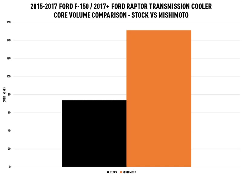 Transmission Automatic Raptor Ford Oil MMTC-F150-15SL Compatible Mishimoto Cooler With 2017+ F150 2015-2017/
