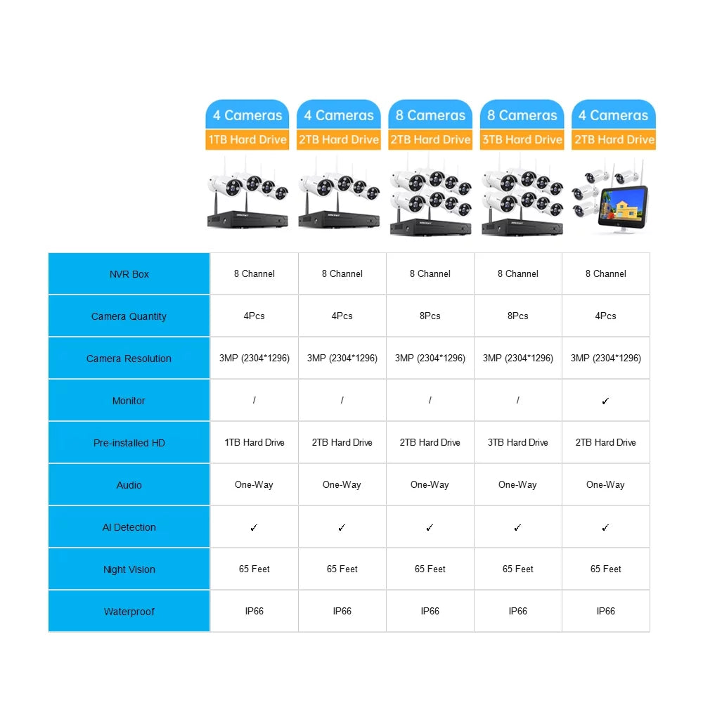 Cameras,P2P,Night Kits, with System 3MP Hard SMONET Indoor Outdoor Camera Wireless Detection 3TB Drive,8CH Audio, Vision,AI NVR Security CCTV Human 8Pcs 3MP 3MP Surveillance